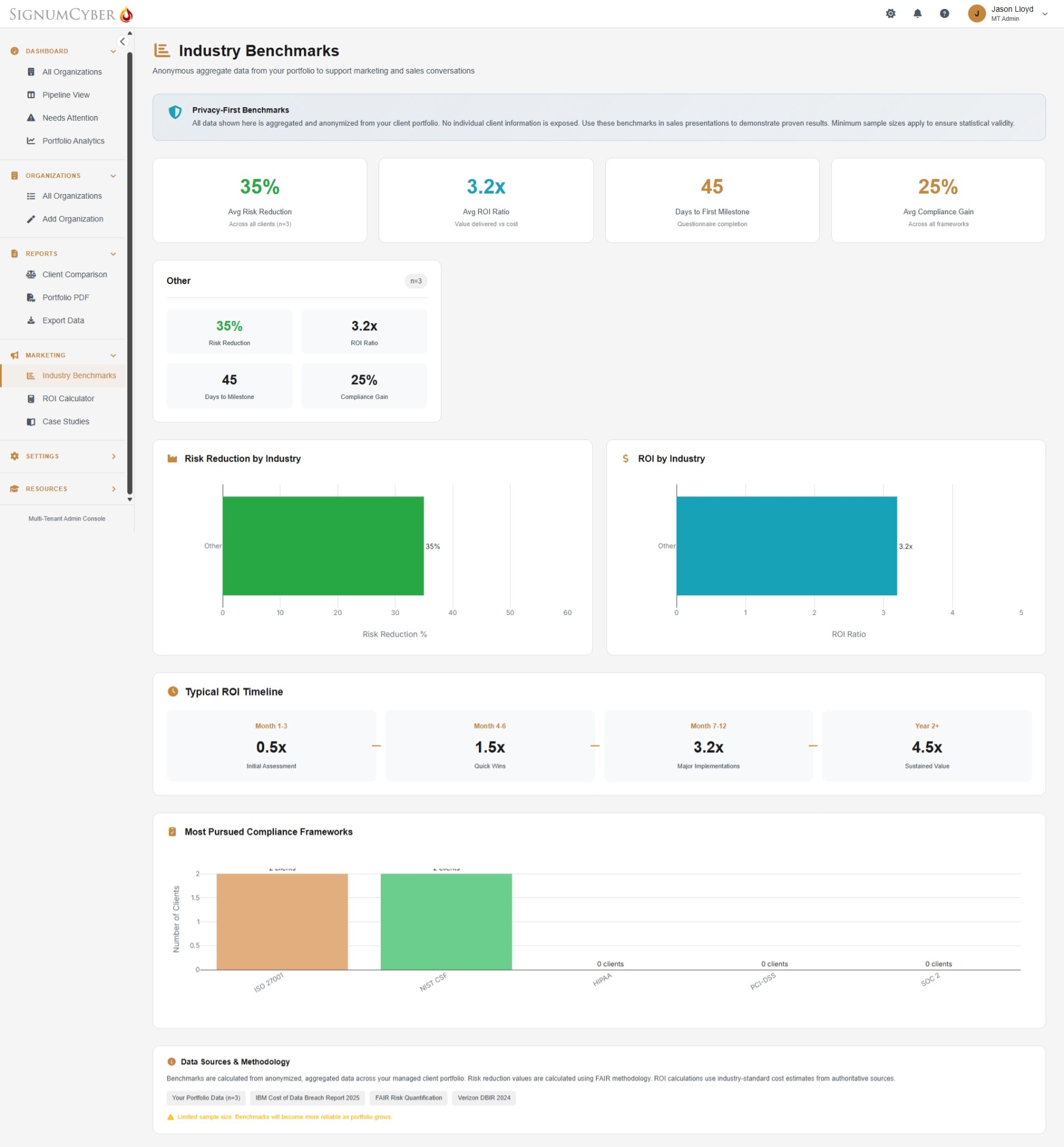 Industry Benchmarks showing portfolio performance — 35% avg risk reduction, 3.2x avg ROI, typical ROI timeline, risk reduction by industry, and most pursued compliance frameworks
